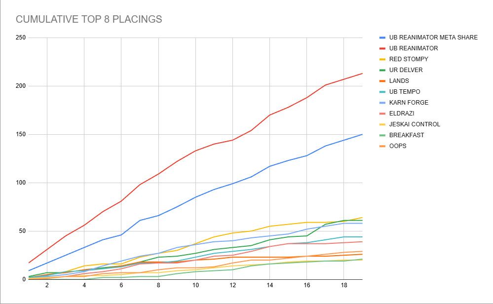 ub reanimator top 8 percentage
