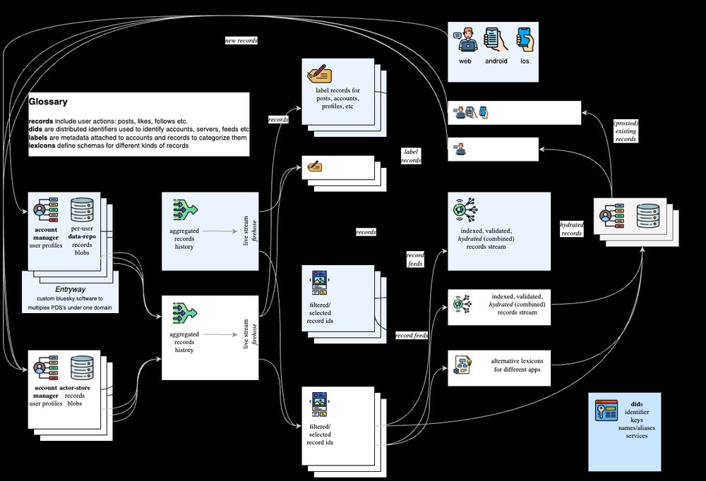Diagram showing both Bluesky and external services, along with data, but not showing the relevant domains & source code repos