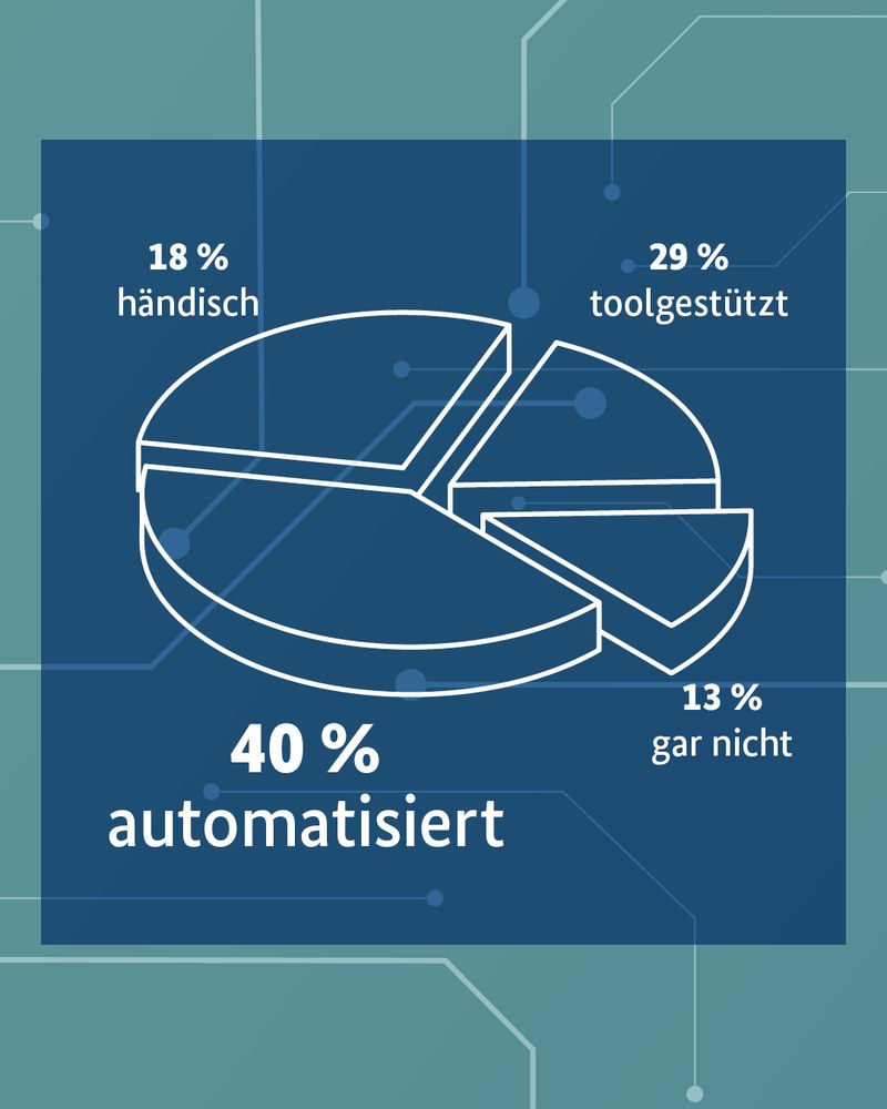 Ein Kuchendiagramm mit folgenden Ergebnissen: 40 % automatisiert 29 % toolgestützt 18 % händisch 13 % gar nicht