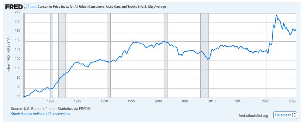 Graph of the price index from FRED of consumer price index for used cars and trucks specifically.