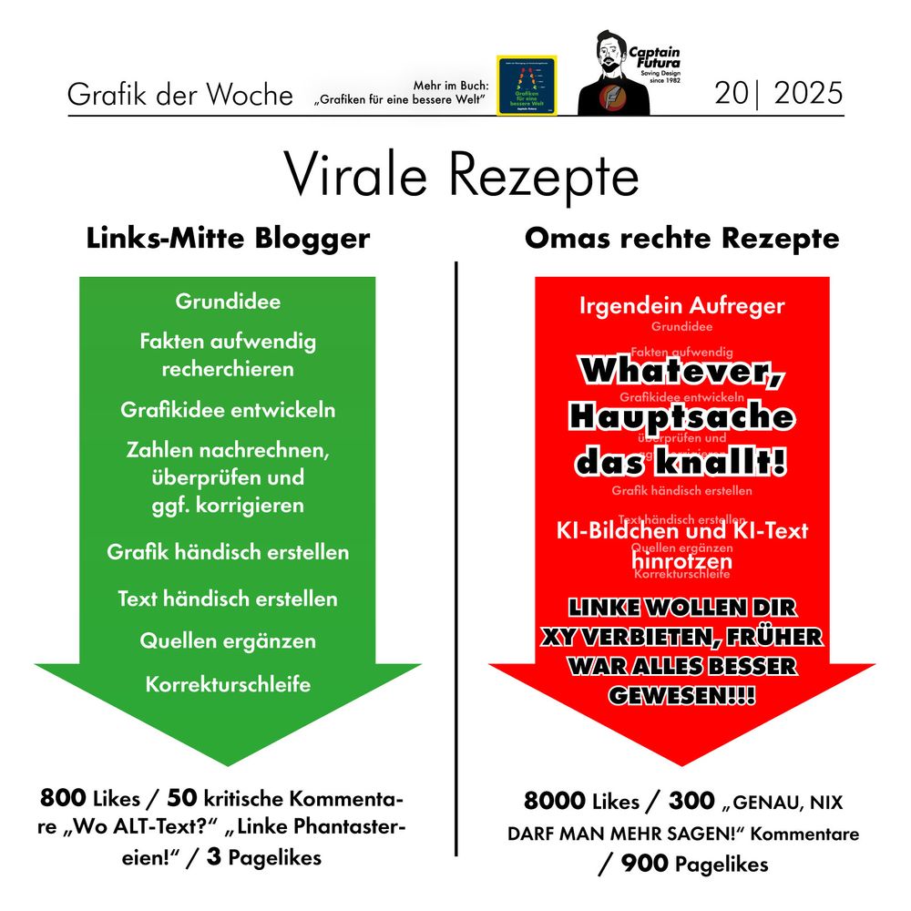 Virale Rezepte Grafik. 

Links-Mitte Blogger: Grundidee
Fakten aufwendig recherchieren
Grafikidee entwickeln
Zahlen nachrechnen, überprüfen und ggf. korrigieren
Grafik händisch erstellen
Text händisch erstellen
Quellen ergänzen
Korrekturschleife

Ergebnis: 800 Likes, 50 kritische Kommentare "Wo alt-Text?" "Linke Phantastereien!" / 3 Pagelikes

Omas rechte Rezepte: Irgendein Aufreger
Whatever Hauptsache das knallt
Ki Bildchen und KI Text hinrotzen
LINKE WOLLEN DIR XY VERBIETEN, FRÜHER WAR ALLES BESSER GEWESEN:!!

Ergebnis: 800o Likes, 300 "Genau nix darf man mehr sagen!" Kommentare / 900 Pagelikes