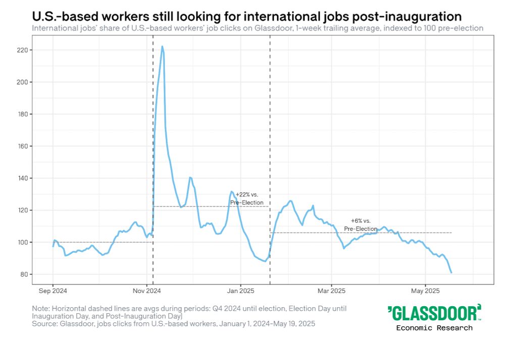 Chart showing U.S. job seeker interest in international jobs on Glassdoor indexed to 100 pre-election. Big spike immediately post-election. Interest was 22% higher in the post-election-but-pre-inauguration period vs. pre-election. Interest was 6% higher in post-inauguration to May 19 vs. pre-election.