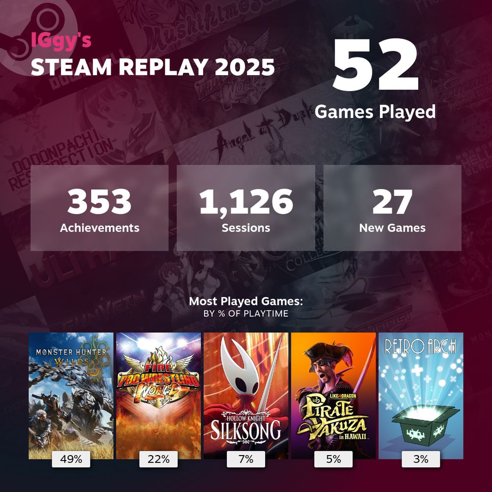 The summary of my Steam Replay for 2025. I played 52 games this year. Earned 353 achievements, played 1,126 sessions and played a total of 27 games. My top five most played games are.
Monster Hunter Wilds (49%)
Fire Pro Wrestling World (22%)
Silksong (7%)
Pirate Yakuza in Hawaii (5%)
and... Retroarch??? (3%)