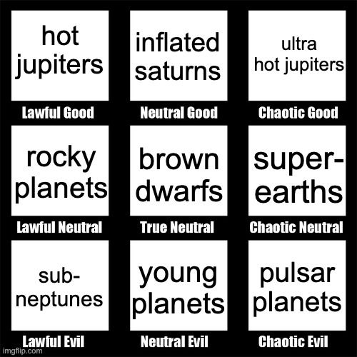 a dungeons and dragons alignment chart for different types of exoplanets. Here are the assigned alignments:
1. Lawful good - hot Jupiters
2. Neutral good - inflated Saturns
3. Chaotic good - ultra hot Jupiters
4. Lawful neutral - rocky planets
5. True neutral - brown dwarfs
6. Chaotic neutral - super-Earths
7. Lawful evil - sub-Neptunes
8. Neutral evil - young planets
9. Chaotic evil - pulsar planets