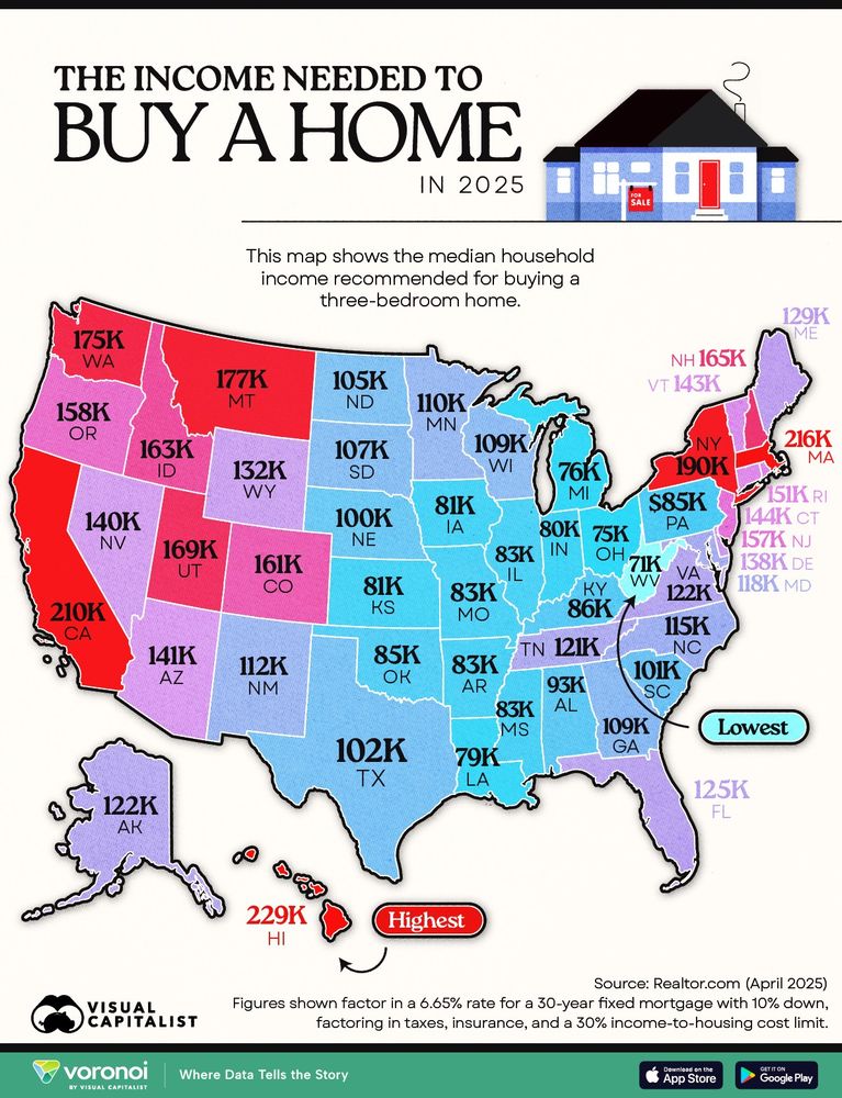 A map of the United States displaying the median household income recommended for purchasing a three-bedroom home in 2025. The states are color-coded, with income values ranging from $71K in West Virginia to $229K in Hawaii. The map includes details on mortgage rates, down payment percentages, and other financial factors affecting housing affordability.