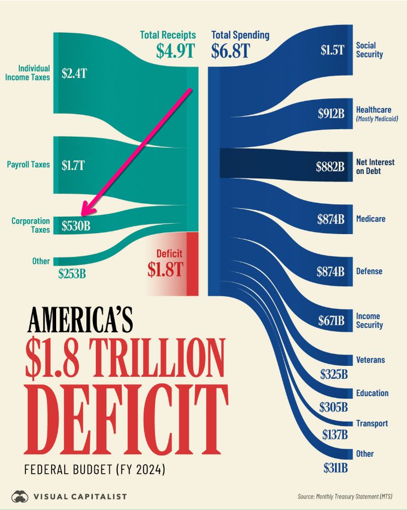 A visual representation of America's federal budget for the fiscal year 2024, highlighting a $1.8 trillion deficit. On the left side, total receipts of $4.9 trillion are displayed, broken down into categories such as individual income taxes, payroll taxes, corporation taxes, and other revenues. A specific annotation emphasizes the corporate taxes category, which amounts to $530 billion, drawing attention to its role in the overall revenue structure. On the right side, total spending of $6.8 trillion is shown, divided into categories like Social Security, healthcare, net interest on debt, Medicare, defense, income security, veterans' benefits, education, transport, and other expenses. The deficit amount of $1.8 trillion is prominently emphasized in bold red text. The source of the data is the Monthly Treasury Statement (MTS).