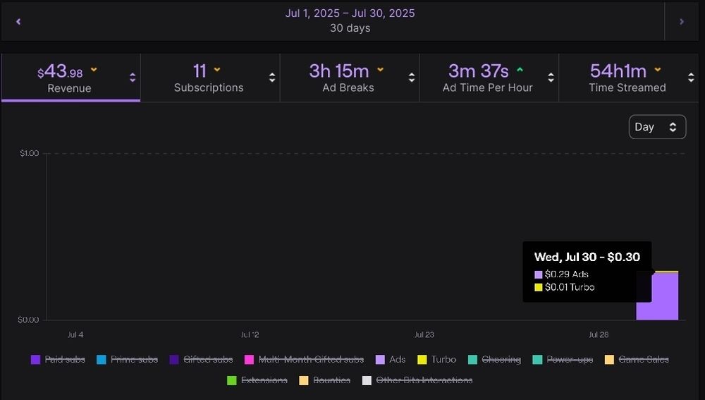 LaserBearCat Gaming's Twitch Analytics graph of streaming revenue earned from July 1st, 2025 to July 30th, 2025.  This graph shows only ad-based revenue.  Despite hours of ad breaks being run over the course of this month, only July 30th's stream shows any ad revenue at all.
