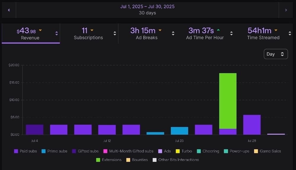LaserBearCat Gaming's Twitch Analytics graph of streaming revenue earned from July 1st, 2025 to July 30th, 2025.  This graph shows all sources of revenue applied across the 30 day period, which includes 11 streams with earnings via Subscriptions, Extensions, and other categories.  Notably, all but one stream shows any "Ads" revenue, despite running 3 hours & 15 minutes of ads across this period.