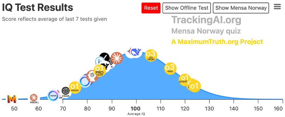 AI IQ test results