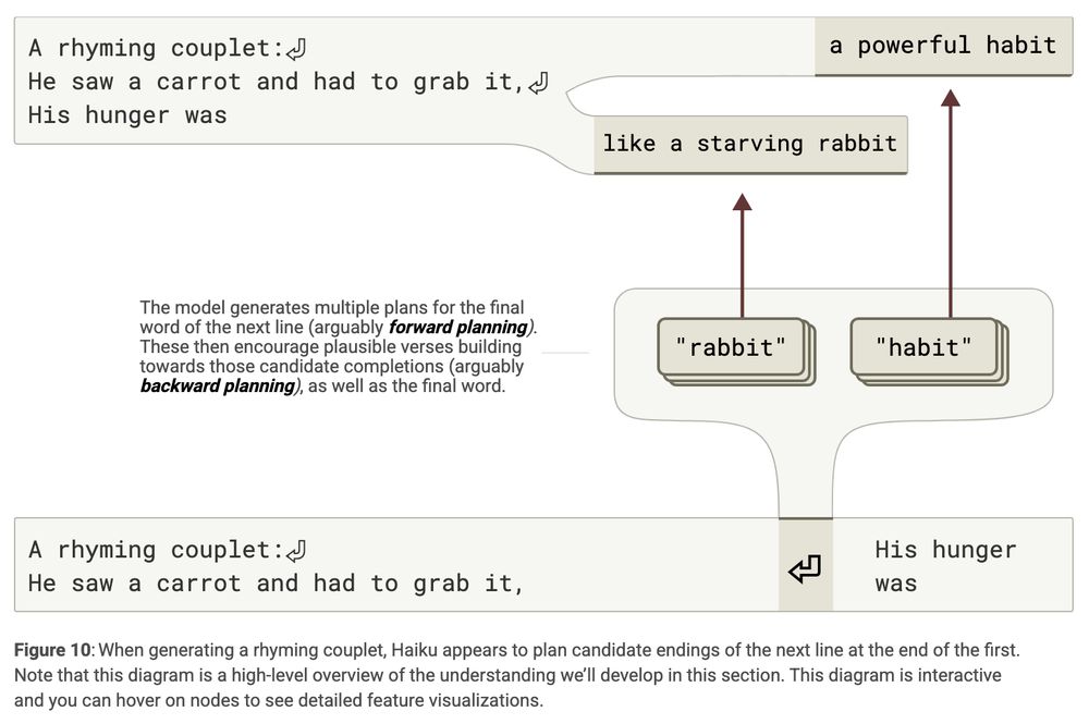 Large Language Models plan ahead