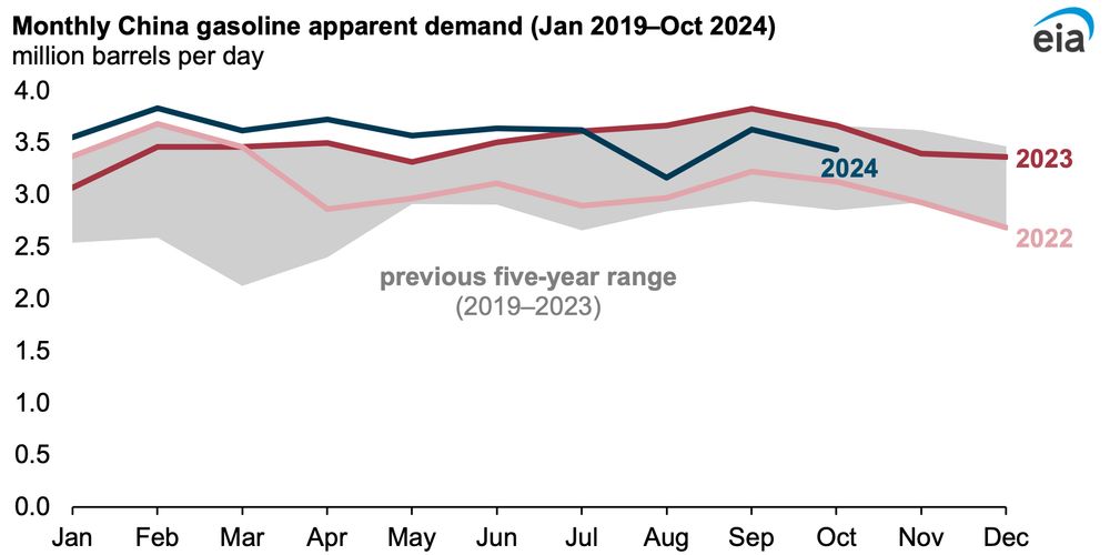 Gasoline demand in China