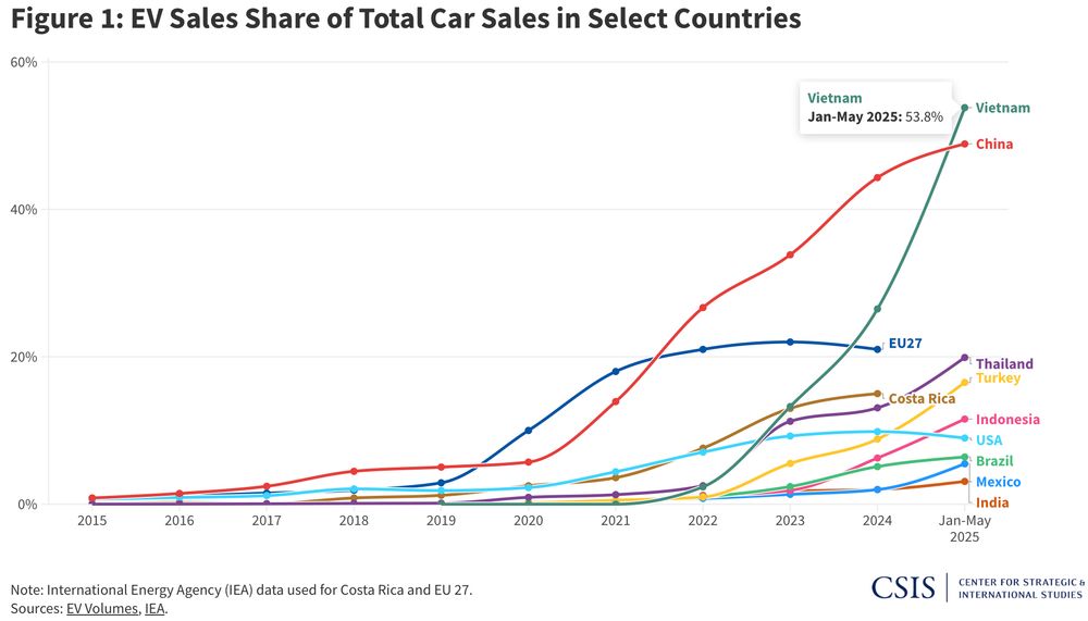 EV sales share by country