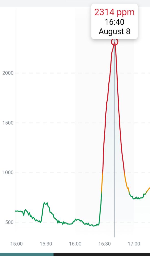 Steiler Anstieg und Abstieg der CO2 Werte, Peak 2314ppm. 