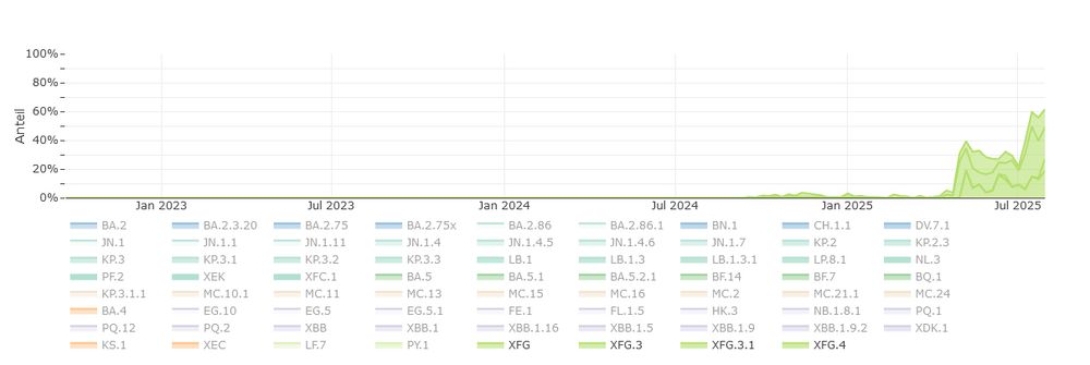 XFG und Tochtervarianten - Grafik. Zeitachse und relativer Anteil (%). Quelle: abwassermonitoring.at 