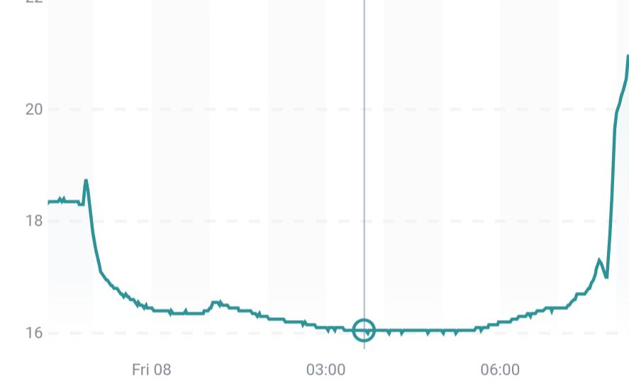 Temperaturverlauf, trotz später geschlossenem Fenster um 16 Grad im Zimmer. 