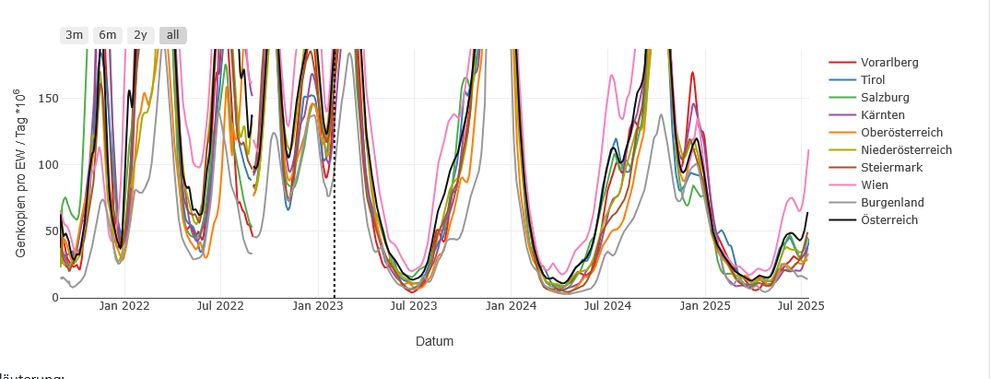 Abwassermonitoring Österreich, letzte Datenpunkte 13-16.7.