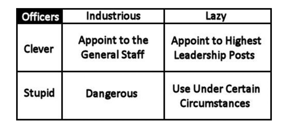 A chart classifying officers among two axes based on whether they are industrious or lazy and clever or stupid. Those who are stupid and industrious are labeled as dangerous while all others are given a role.