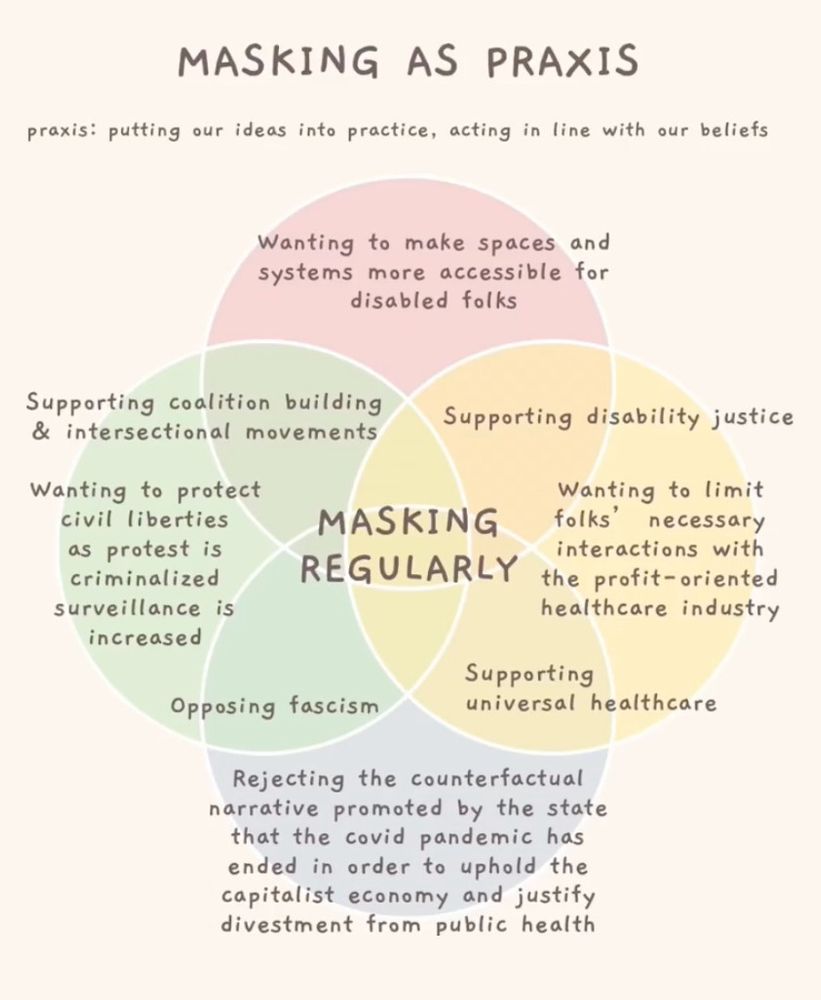MASKING AS PRAXIS. praxis: putting our ideas into practice, acting in line with our beliefs.

it's a circle chart with 4 circles overlapping. I'll transcribe clock-wise starting from the top:

Wanting to make spaces and systems more accessible for disabled folks > Supporting disability justice > Wanting to limit folks' necessary interactions with the profit-oriented healthcare industry > Supporting universal healthcare > Rejecting the counterfactual narrative promoted by the state that the covid pandemic had ended in order to uphold the capitalist economy and justify divestment from public health > Opposing facism > Wanting to protect civil liberties as protest is criminalized surveillance is increased > Supporting coalition building & intersectional movements

and the center of the chart: MASKING REGULARLY
