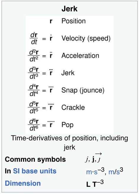 Time derivatives of position, showing acceleration, jerk, snap, crackle and pop. 