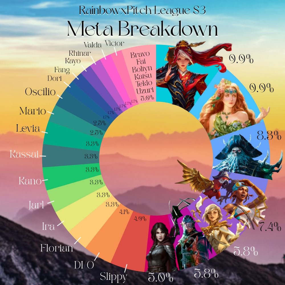 Rainbow x Pitch League Season 3 Meta breakdown

Arakni, 5L!p3d 7hRu 7h3 cR4X - 6
Arakni, Marionette - 3
Azalea, Ace in the Hole - 6
Bravo, Showstopper - 1
Cindra, Dracai of Retribution - 12
Dash I/O - 5
Dorinthea Ironsong - 2
Fai, Rising Rebellion - 1
Fang, Dracai of Blades - 2
Florian, Rotwood Harbinger - 4
Gravy Bones, Shipwrecked Looter - 10
Ira, Scarlet Revenger - 4
Jarl Vetreiði - 4
Kano, Dracai of Aether - 4
Kassai of the Golden Sand - 4
Katsu, the Wanderer - 1
Kayo, Armed and Dangerous - 2
Levia, Shadowborn Abomination - 4
Oscilio, Constella Intelligence - 4
Prism, Awakener of Sol - 7
Puffin, Hightail - 9
Rhinar, Reckless Rampage - 2
Ser Boltyn, Breaker of Dawn - 1
Teklovossen, Esteemed Magnate - 1
Uzuri, Switchblade - 1
Valda, Seismic Impact - 2
Verdance, Thorn of the Rose - 12
Victor Goldmane, High and Mighty 2
Vynnsett, Iron Maiden - 7