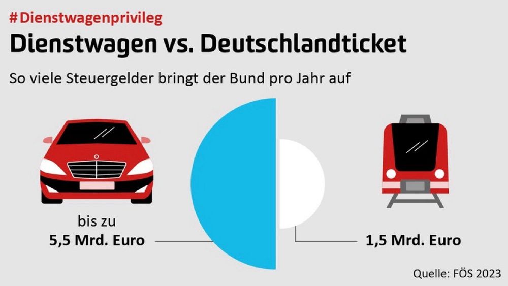 5,5 Mrd € für Dienstwagen aus der Steuerkasse und 1,5 Mrd € Zuwendung für das Deutschland Ticket. Hier muss umverteilt werden. DienstwagenKosten einfach bei einem Mittelklasse Wagen deckeln. Wer ein größeres Fahrzeug nutzt, darf das, bekommt aber nur die Obergrenze.