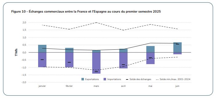 Solde des échanges avec l'Espagne, ou l'on voit une importation d'environ 1 TWh par mois de l'espagne vers la france, de janvier à mai, puis une exportation de 0,5 TWh en juin.