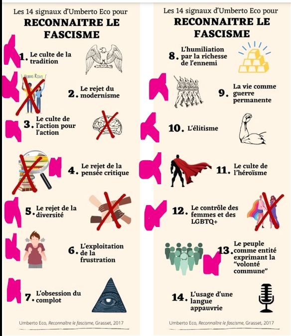 14 signaux du fascisme d'Umberto Eco, avec des éléments cochés en fonction de leur apparition dans le discours inaugural du nouveau président américain (ou du staff créé).