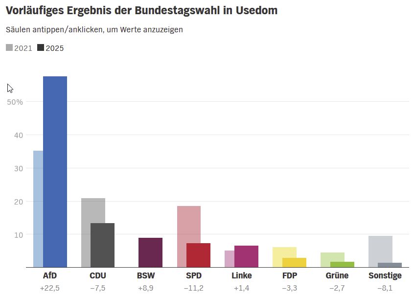 Wahlergebnisse Bundestagswahl Kreis Usedom