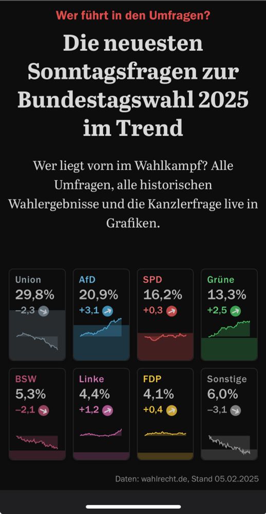 Ergebnisse der Sonntagsfrage zur Bundestagswahl 2025. CDU verliert, Grüne mit großem Zuwachs, die noAfD auch, SPD kann einen leichten Zuwachs verzeichnen 