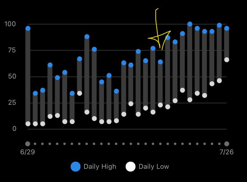 Garmin body battery graph shows an increase in body battery after starting Ivabradine about 10 days ago. 