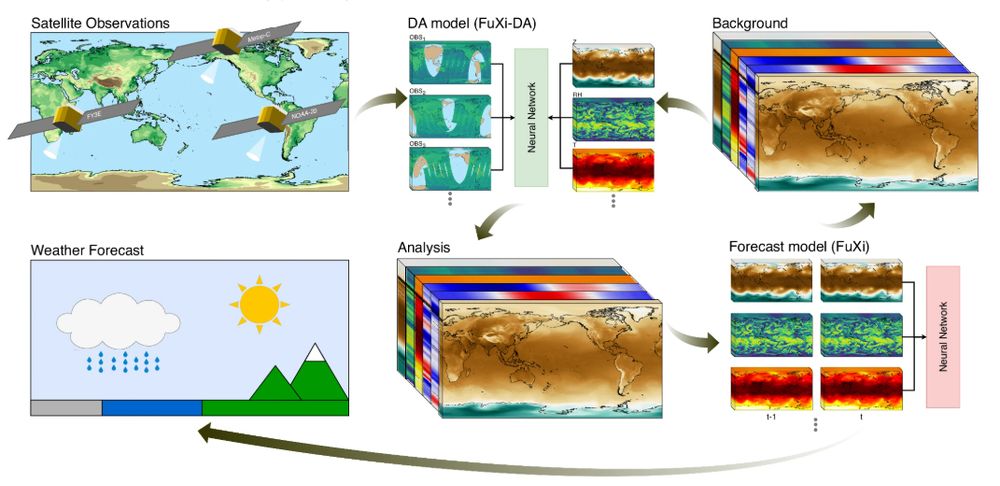 Schematic of the FuXi Weather system.
