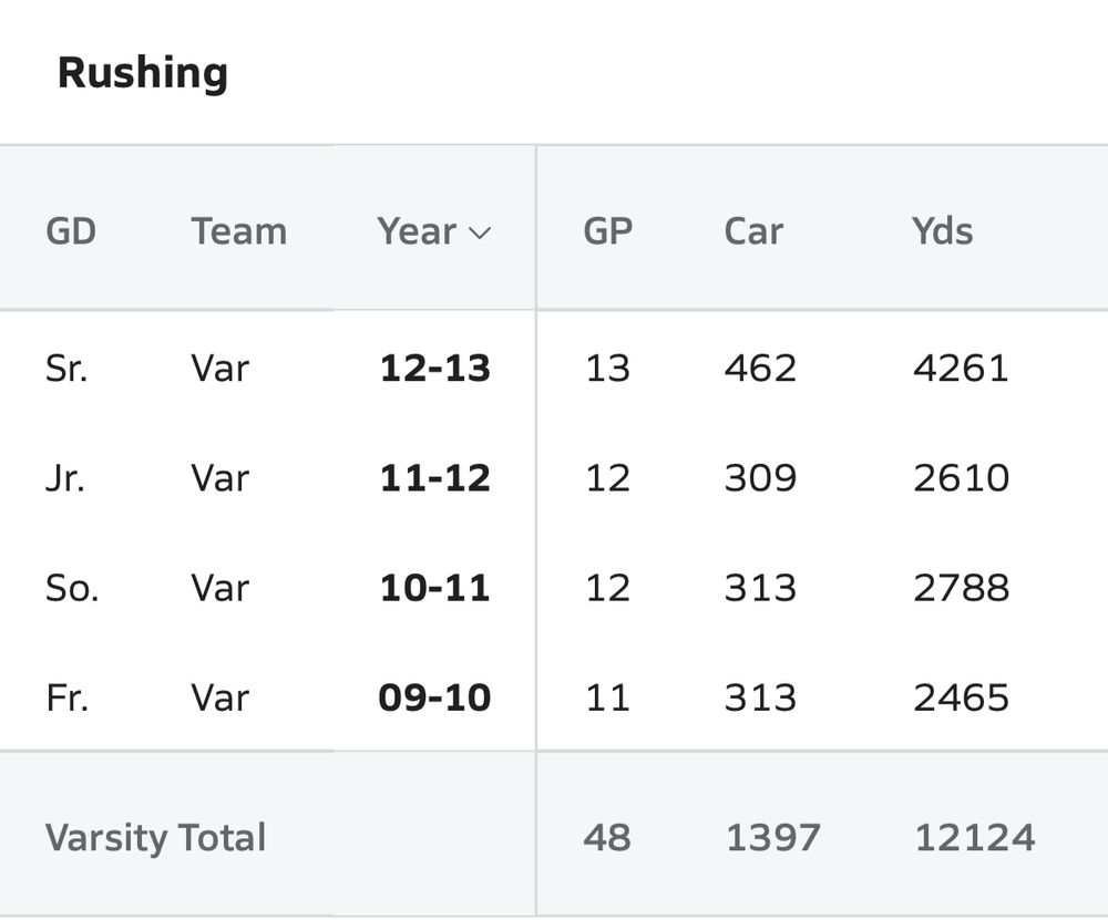 Derrick Henry high school stats, 12124 yards in 4 years