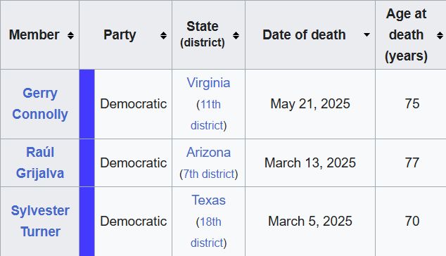 Wikipedia table showing the three Democrat Representatives to have died since March: Gerry Connolly (75), Raul Grijalva (77), and Sylvester Turner (70).