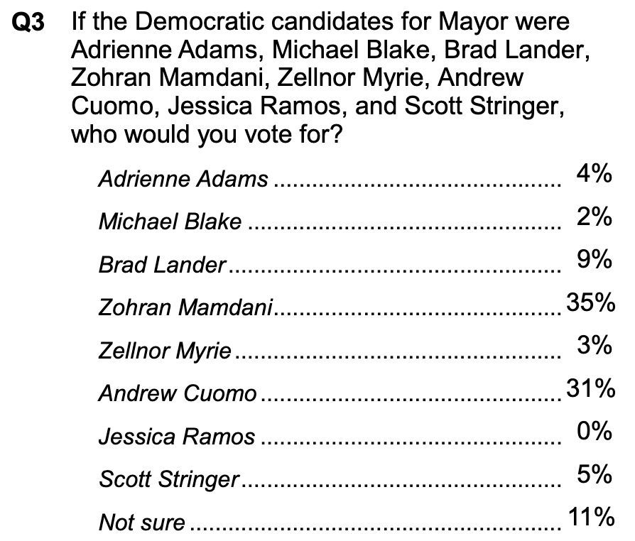 Q3
If the Democratic candidates for Mayor were Adrienne Adams, Michael Blake, Brad Lander, Zohran Mamdani, Zellnor Myrie, Andrew Cuomo, Jessica Ramos, and Scott Stringer, who would you vote for?
Adrienne Adams 4%
Michael Blake 2%
Brad Lander 9%
Zohran Mamdani 35%
Zellnor Myrie 3%
Andrew Cuomo 31%
Jessica Ramos 0%
Scott Stringer 5%
Not sure 11%