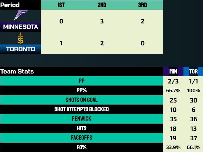 1st Period: 1-0 Toronto
2nd Period: 3-2 Minnesota
3rd Period: 2-0 Minnesota

Label, MIN, TOR
PP, 2/3, 1/1
PP%, 66.7%, 100%
Shots on Goal, 25, 30
Shot Attempts Blocked, 10, 6
Fenwick, 35, 36
Hits, 18, 13
Faceoffs, 19, 37
FO%, 33.9%, 66.1%