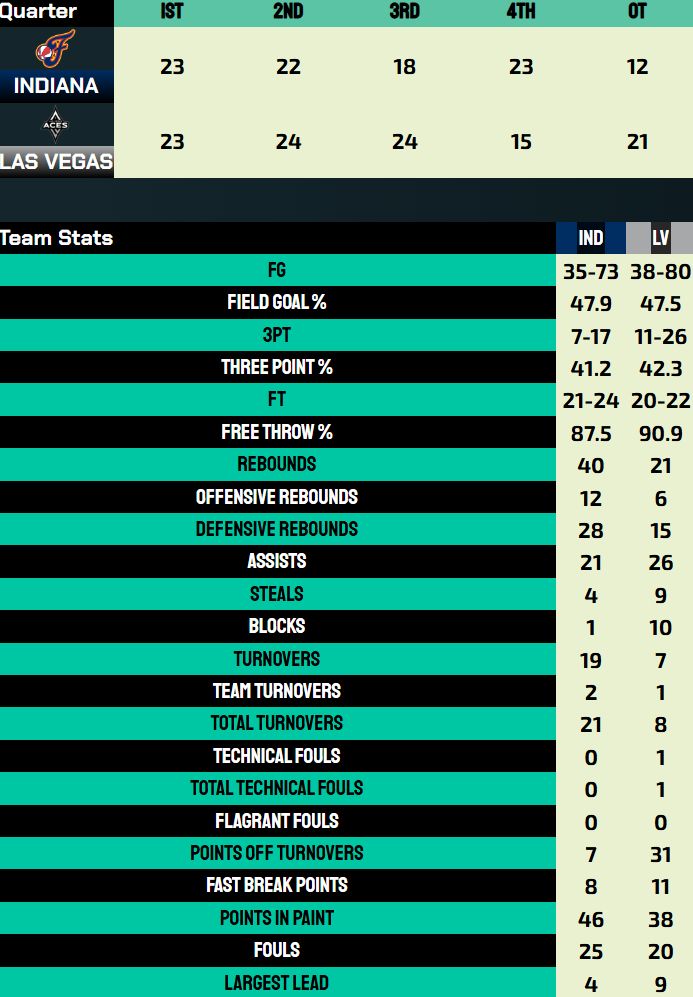 Score: Indiana 98, Las Vegas 107
1st Quarter: Indiana 23, Las Vegas 23
2nd Quarter: Indiana 22, Las Vegas 24
3rd Quarter: Indiana 18, Las Vegas 24
4th Quarter: Indiana 23, Las Vegas 15
OT: Indiana 12, Las Vegas 21
Team Stats between IND | LV
FG: IND 35-73, LV  38-80 |
Field Goal %: IND 47.9, LV  47.5 |
3PT: IND 7-17, LV  11-26 |
Three Point %: IND 41.2, LV  42.3 |
FT: IND 21-24, LV  20-22 |
Free Throw %: IND 87.5, LV  90.9 |
Rebounds: IND 40, LV  21 |
Offensive Rebounds: IND 12, LV  6 |
Defensive Rebounds: IND 28, LV  15 |
Assists: IND 21, LV  26 |
Steals: IND 4, LV  9 |
Blocks: IND 1, LV  10 |
Turnovers: IND 19, LV  7 |
Team Turnovers: IND 2, LV  1 |
Total Turnovers: IND 21, LV  8 |
Technical Fouls: IND 0, LV  1 |
Total Technical Fouls: IND 0, LV  1 |
Flagrant Fouls: IND 0, LV  0 |
Points Conceded Off Turnovers: IND 31, LV  7 |
Fast Break Points: IND 8, LV  11 |
Points in Paint: IND 46, LV  38 |
Fouls: IND 25, LV  20 |
Largest Lead: IND 4, LV  9 |