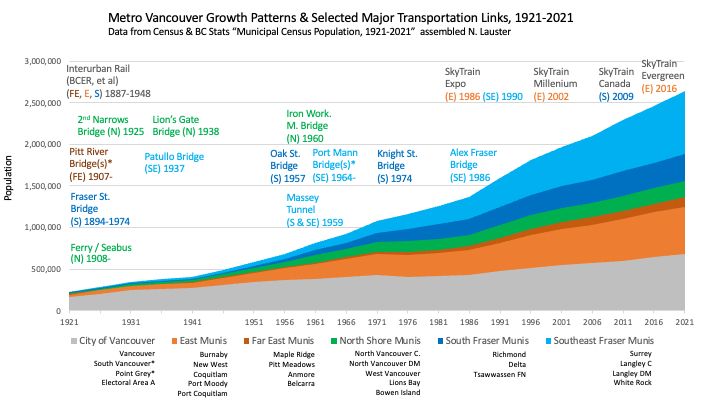 Image of population growth for Vancouver 1921-2021 separating out region and adding note of bridges connecting each region.