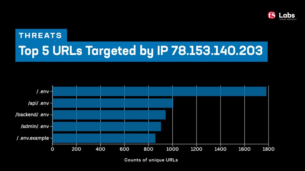 Threat analysis from F5 Labs shows the top 5 URLs targeted by IP 78.153.140.203. URLs ending in /.env are highly targeted, with the base /.env having nearly 1800 counts of unique URLs.