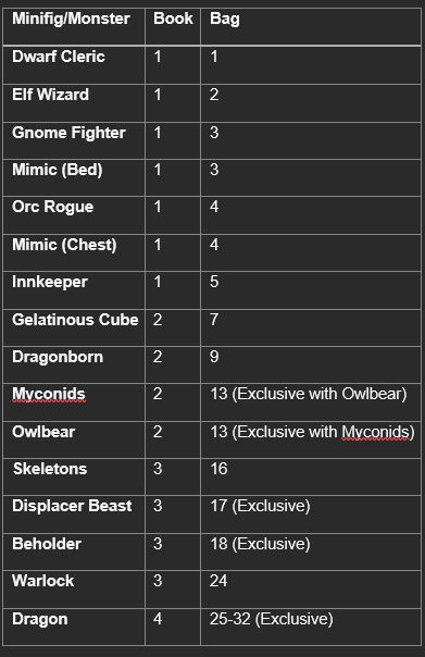 A table outlining which minifigures and monsters are in which book and bag of the Lego Dungeon's and Dragons set.

Minifig/Monster	Book	Bag
Dwarf Cleric	1	1
Elf Wizard	1	2
Gnome Fighter	1	3
Mimic (Bed)	1	3
Orc Rogue	1	4
Mimic (Chest)	1	4
Innkeeper	1	5
Gelatinous Cube	2	7
Dragonborn	2	9
Myconids	2	13 (Exclusive with Owlbear)
Owlbear	2	13 (Exclusive with Myconids)
Skeletons	3	16
Displacer Beast	3	17 (Exclusive)
Beholder	3	18 (Exclusive)
Warlock	3	24
Dragon	4	25-32 (Exclusive)

