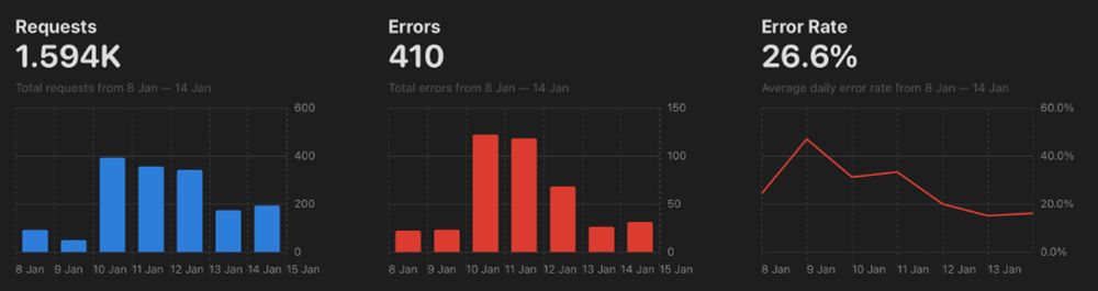 3 charts, side by side, from the CloudKit console.
Requests: 1.594K
Errors: 410
Error rate: 26.6%