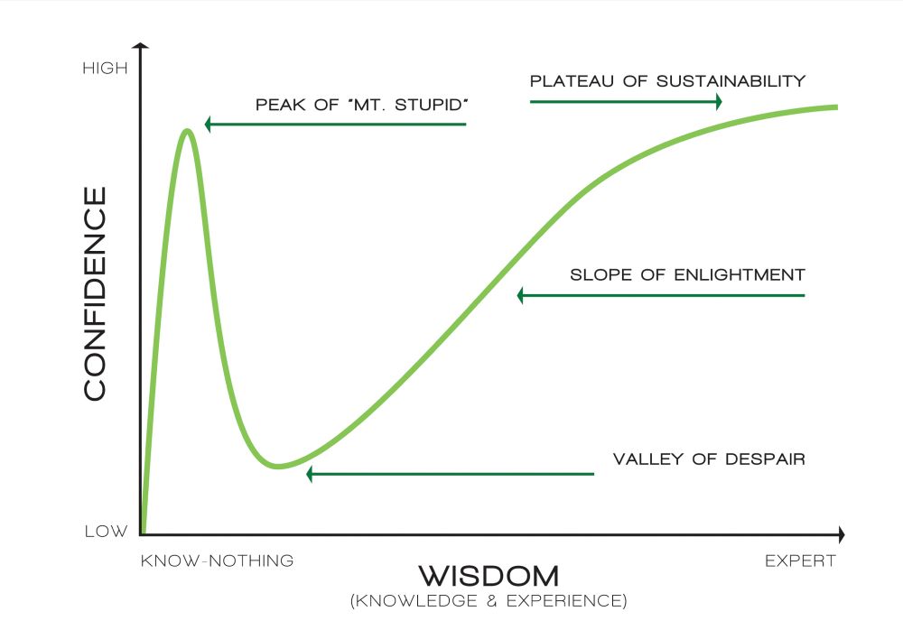 This diagram humorously represents the Dunning-Kruger effect, a cognitive bias where individuals with limited knowledge or experience initially have high confidence (the “Peak of Mt. Stupid”). As they gain more knowledge, confidence drops into the “Valley of Despair,” before gradually climbing the “Slope of Enlightenment” and reaching the “Plateau of Sustainability,” where expertise and wisdom balance confidence (not adjusted for mid/side). 