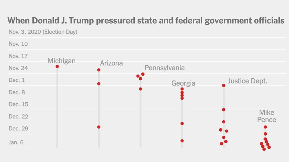 Trump’s Pattern of Pressure to Overturn the 2020 Election