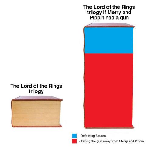 meme:

two books
left book: THE LORD OF THE RINGS TRILOGY

right book (much fatter and split into blue and red, red is far longer than blue):
THE LORD OF THE RINGS TRILOGY IF MERRY & PIPPIN HAD A GUN
red: defeating Sauron
blue: taking the gun away from Merry and Pippin