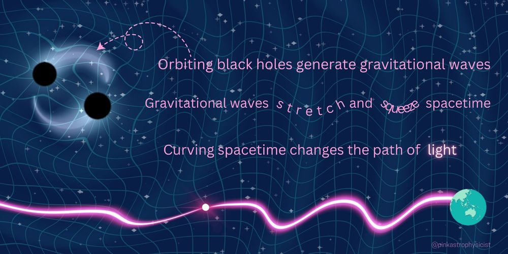 Cartoon infographic showing two orbiting black holes rippling spacetime. A pink pulsar gives off a beam of light being rippled by the gravitational waves before reaching Earth. The text reads "Orbiting black holes generate gravitational waves. Gravitational waves stretch and squeeze spacetime. Curving spacetime changes the path of light."