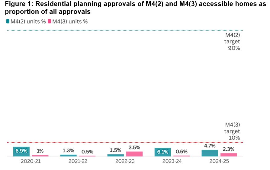 graph showing figures each year for delivering accessible and adaptable homes - the target for adaptable is 90% and highest delivery is 4.7% in 24-25. and for the accessible 10% target the best deliver is 3.5% in 22-23
