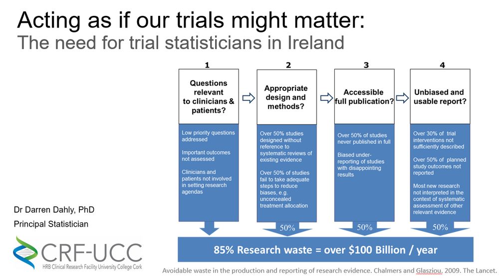 Title slide: Acting as if our trials might matter: the need for trial statisticians in Ireland

By Darren Dahly, Clinical Research Facility at University College Cork

Research waste figure from Chalmers and Glasziou 2009: https://pubmed.ncbi.nlm.nih.gov/19525005/