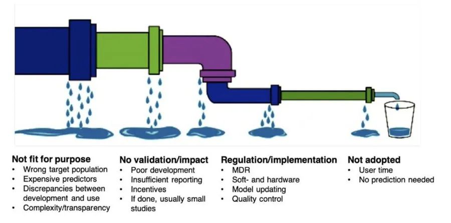 The leaky pipe of clinical prediction models. by @maartenvsmeden.bsky.social‬ et al