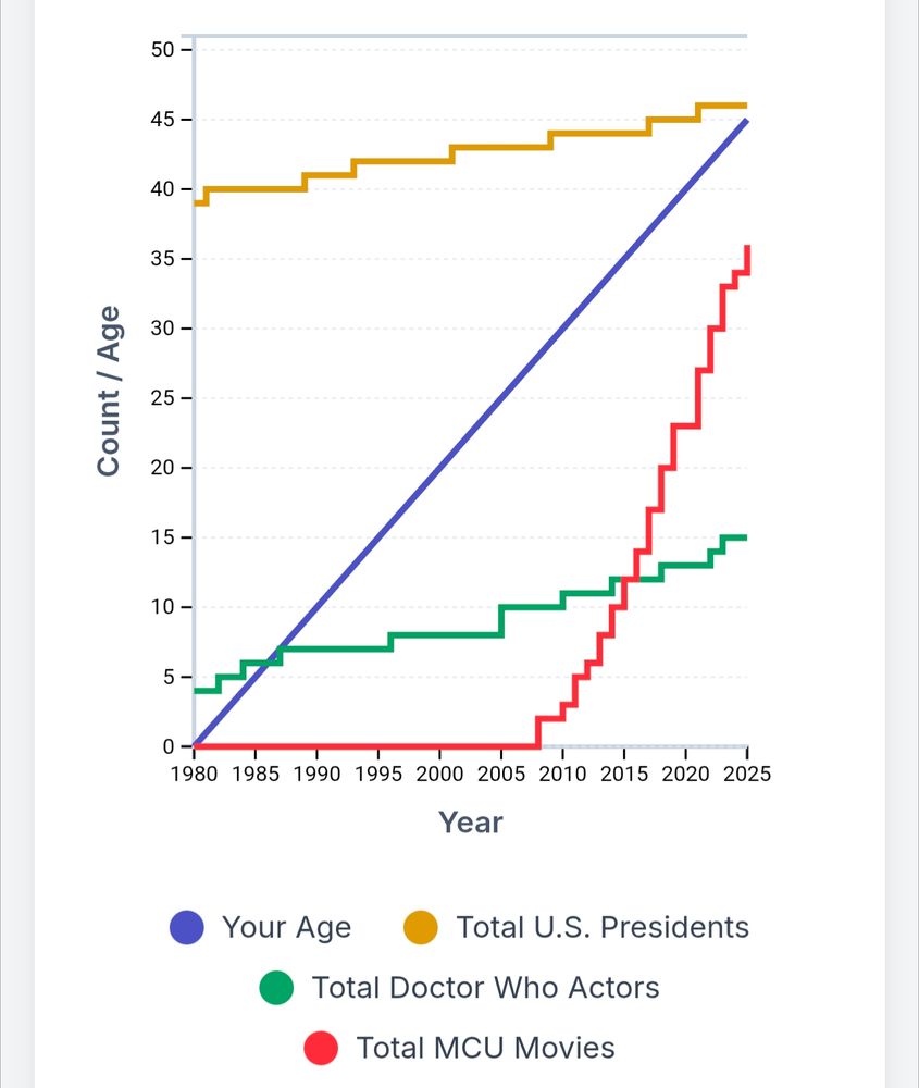 Your age, graphed next to total us presidents, doctor who actors, and MCU movies. (Billie piper not counted due to unclear messaging by show runners on whether she is an official doctor)