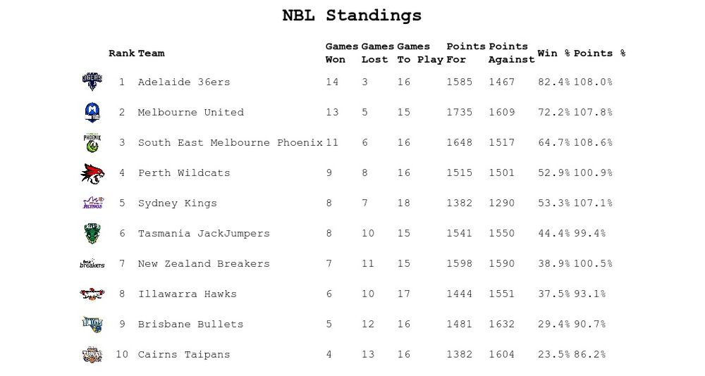 NBL Standings
1  Adelaide 36ers              WINS: 14  LOSSES:3   TBD: 16  PF: 1585 PA: 1467 WIN% 82.4 POINTS% 108.0
2  Melbourne United            WINS: 13  LOSSES:5   TBD: 15  PF: 1735 PA: 1609 WIN% 72.2 POINTS% 107.8
3  South East Melbourne Phoenix WINS: 11  LOSSES:6   TBD: 16  PF: 1648 PA: 1517 WIN% 64.7 POINTS% 108.6
4  Perth Wildcats              WINS: 9   LOSSES:8   TBD: 16  PF: 1515 PA: 1501 WIN% 52.9 POINTS% 100.9
5  Sydney Kings                WINS: 8   LOSSES:7   TBD: 18  PF: 1382 PA: 1290 WIN% 53.3 POINTS% 107.1
6  Tasmania JackJumpers        WINS: 8   LOSSES:10  TBD: 15  PF: 1541 PA: 1550 WIN% 44.4 POINTS% 99.4
7  New Zealand Breakers        WINS: 7   LOSSES:11  TBD: 15  PF: 1598 PA: 1590 WIN% 38.9 POINTS% 100.5
8  Illawarra Hawks             WINS: 6   LOSSES:10  TBD: 17  PF: 1444 PA: 1551 WIN% 37.5 POINTS% 93.1
9  Brisbane Bullets            WINS: 5   LOSSES:12  TBD: 16  PF: 1481 PA: 1632 WIN% 29.4 POINTS% 90.7
10 Cairns Taipans              WINS: 4   LOSSES:13  TBD: 16  PF: 1382 PA: 1604 WIN% 23.5 POINTS% 86.2
