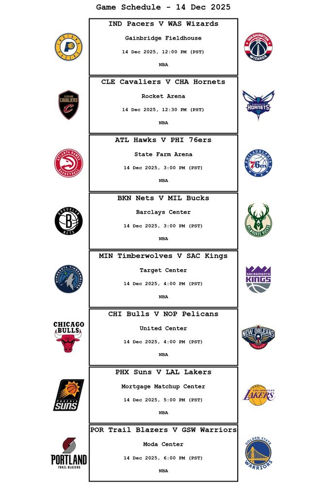 Game Schedule - 14 Dec 2025
NBA Season      14 Dec 2025, 12:00 PM (PST)    IND Pacers                  V WAS Wizards                 Gainbridge Fieldhouse 
NBA Season      14 Dec 2025, 3:00 PM (PST)     ATL Hawks                   V PHI 76ers                   State Farm Arena 
NBA Season      14 Dec 2025, 12:30 PM (PST)    CLE Cavaliers               V CHA Hornets                 Rocket Arena 
NBA Season      14 Dec 2025, 3:00 PM (PST)     BKN Nets                    V MIL Bucks                   Barclays Center 
NBA Season      14 Dec 2025, 4:00 PM (PST)     MIN Timberwolves            V SAC Kings                   Target Center 
NBA Season      14 Dec 2025, 6:00 PM (PST)     POR Trail Blazers           V GSW Warriors                Moda Center 
NBA Season      14 Dec 2025, 4:00 PM (PST)     CHI Bulls                   V NOP Pelicans                United Center 
NBA Season      14 Dec 2025, 5:00 PM (PST)     PHX Suns                    V LAL Lakers                  Mortgage Matchup Center 